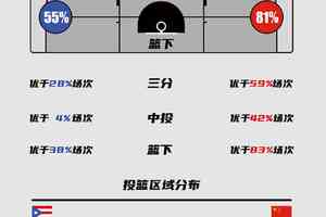  如何利用数据分析优化篮球运动员的发展路径